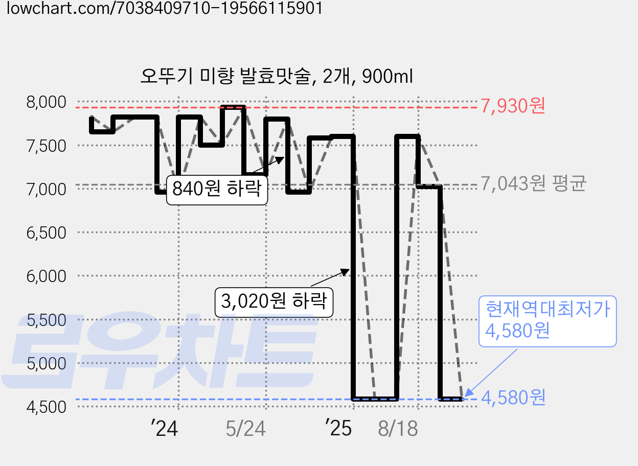 오뚜기 미향 발효맛술, 2개, 900ml 가격 변동 차트, 현재가 4,580원, 역대최저가