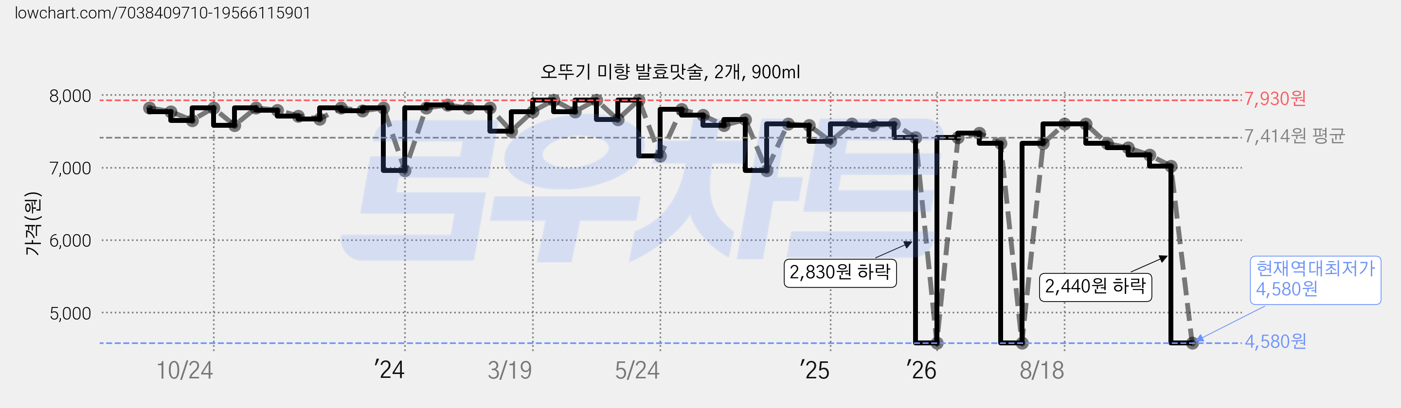 오뚜기 미향 발효맛술, 2개, 900ml 가격 변동 차트, 현재가 4,580원, 역대최저가