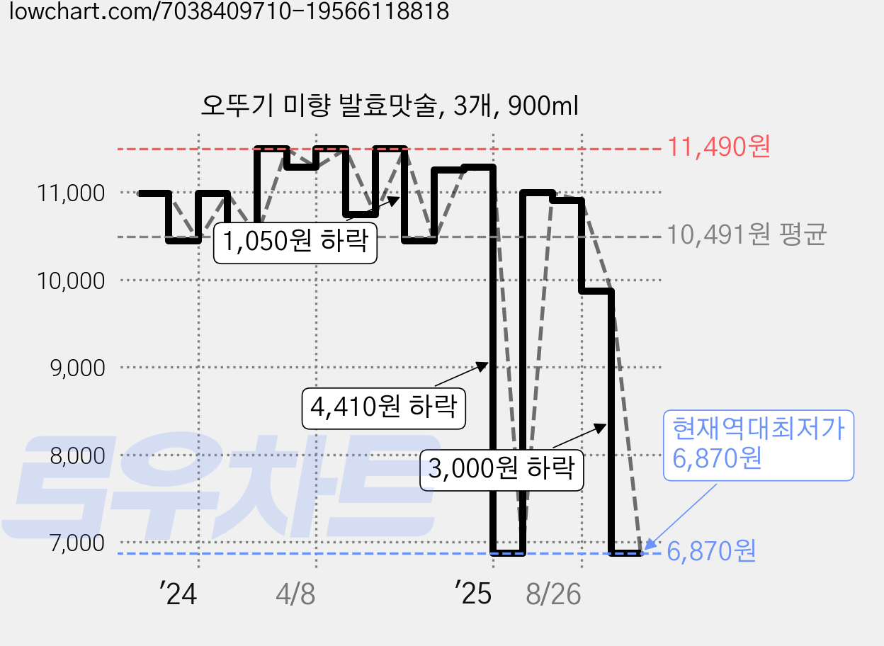 오뚜기 미향 발효맛술, 3개, 900ml 가격 변동 차트, 현재가 6,870원, 역대최저가