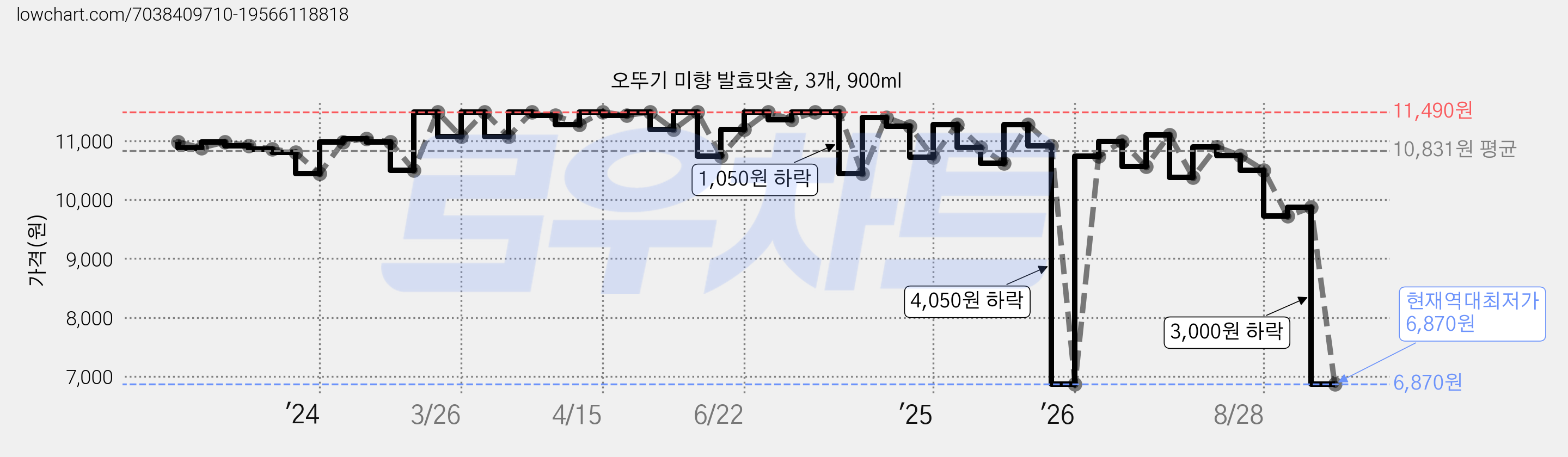 오뚜기 미향 발효맛술, 3개, 900ml 가격 변동 차트, 현재가 6,870원, 역대최저가