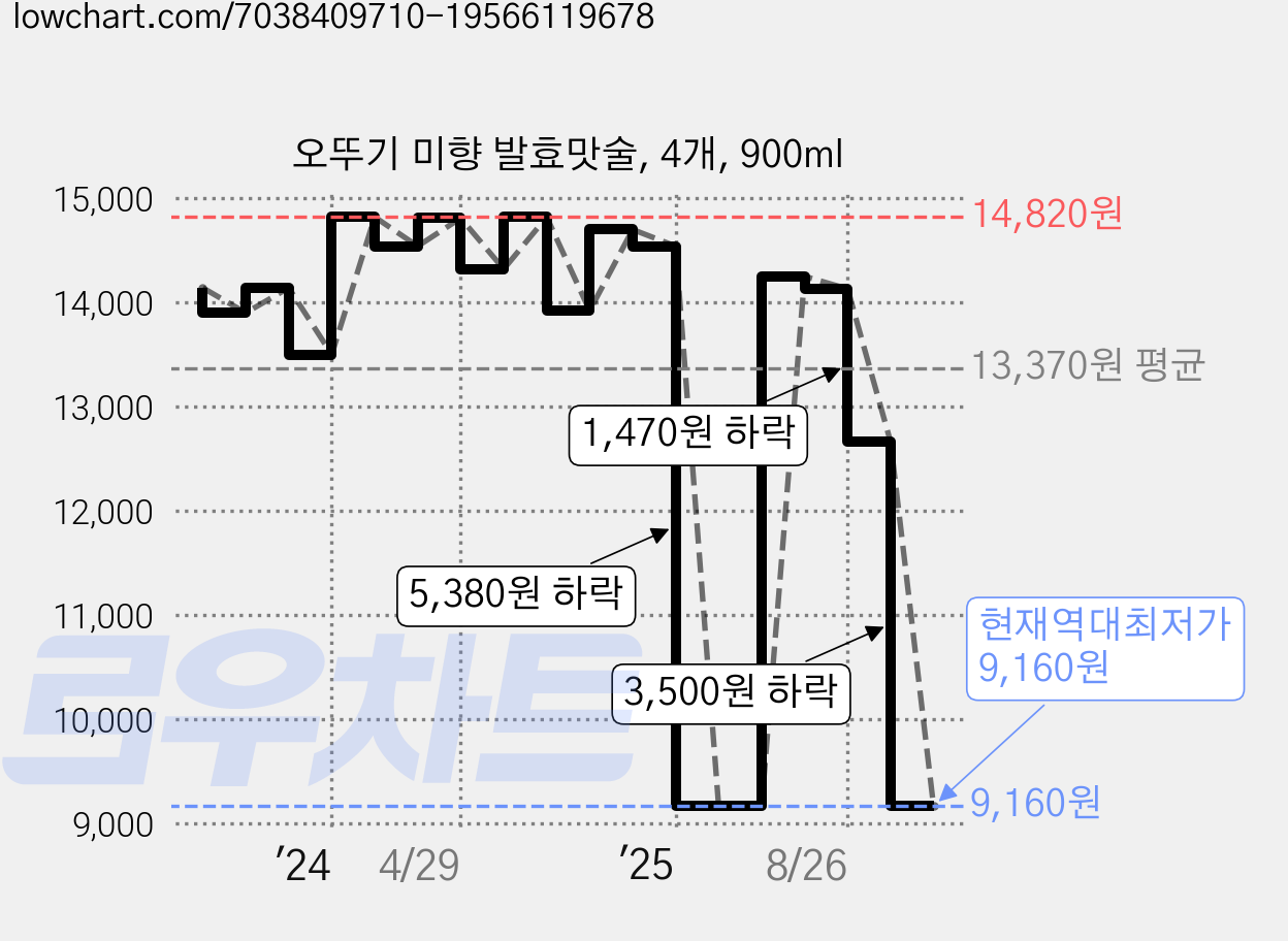 오뚜기 미향 발효맛술, 4개, 900ml 가격 변동 차트, 현재가 9,160원, 역대최저가