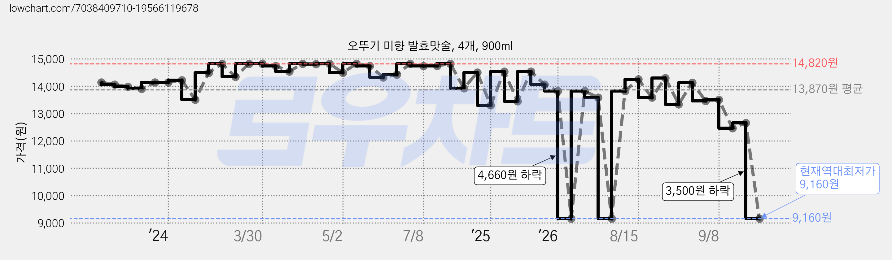 오뚜기 미향 발효맛술, 4개, 900ml 가격 변동 차트, 현재가 9,160원, 역대최저가