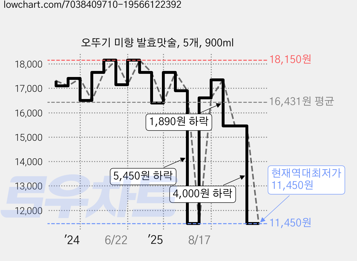 오뚜기 미향 발효맛술, 5개, 900ml 가격 변동 차트, 현재가 11,450원, 역대최저가