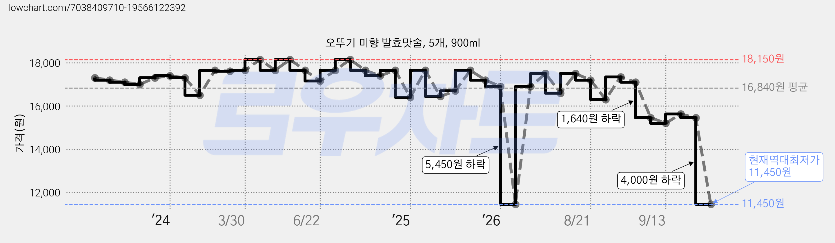 오뚜기 미향 발효맛술, 5개, 900ml 가격 변동 차트, 현재가 11,450원, 역대최저가
