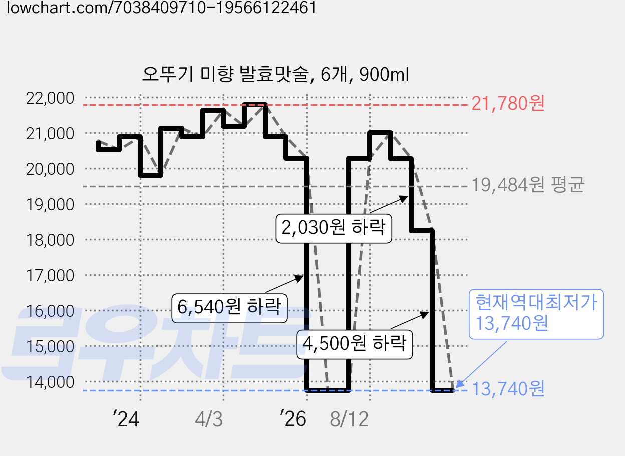 오뚜기 미향 발효맛술, 6개, 900ml 가격 변동 차트, 현재가 13,740원, 역대최저가