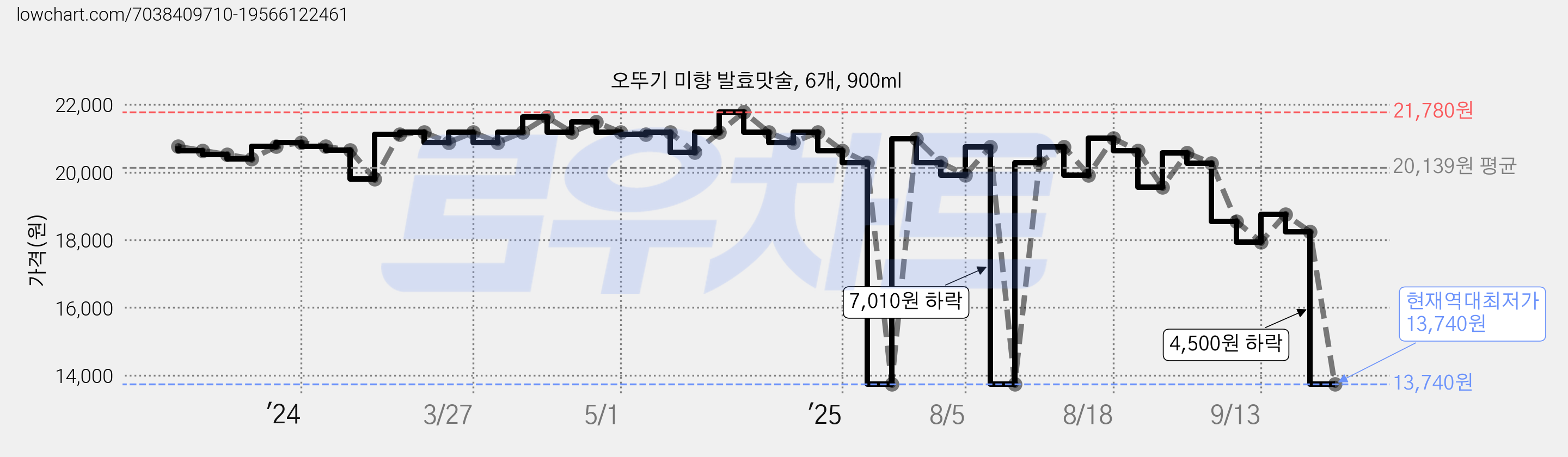 오뚜기 미향 발효맛술, 6개, 900ml 가격 변동 차트, 현재가 13,740원, 역대최저가