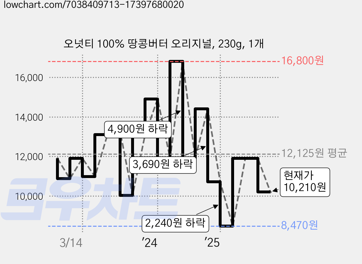 오넛티 100% 땅콩버터 오리지널, 230g, 1개 가격 변동 차트, 현재가 10,210원, 관측 최저가 8,470원