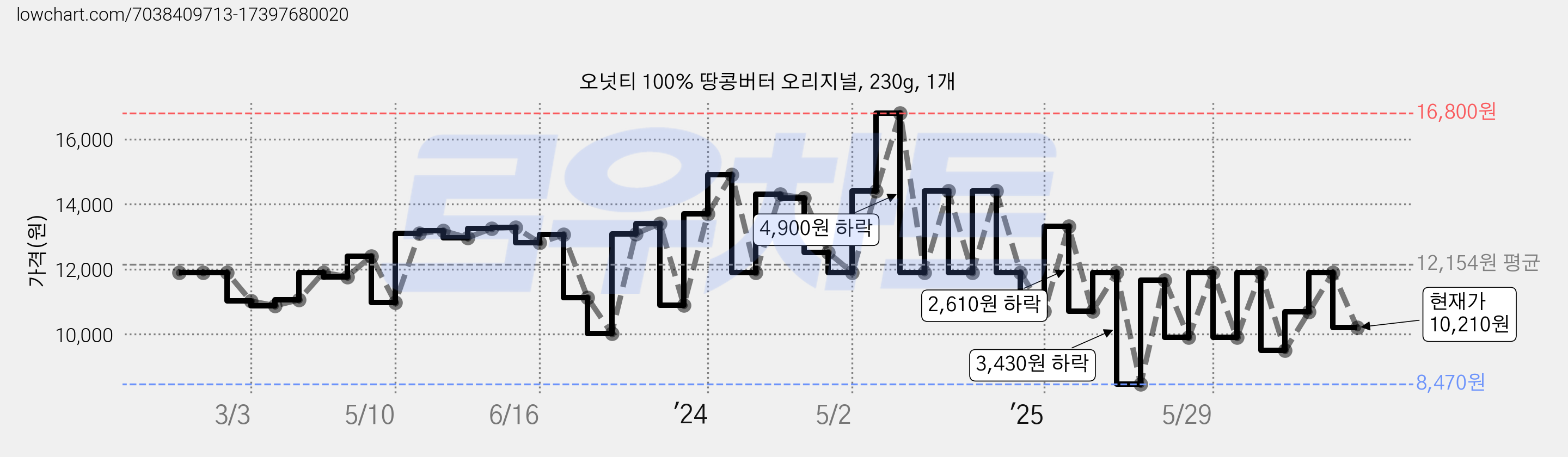 오넛티 100% 땅콩버터 오리지널, 230g, 1개 가격 변동 차트, 현재가 10,210원, 관측 최저가 8,470원