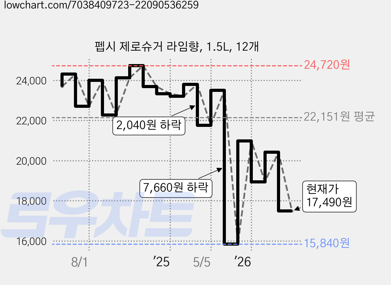 펩시 제로슈거 라임향, 1.5L, 12개 가격 변동 차트, 현재가 17,490원, 관측 최저가 15,840원