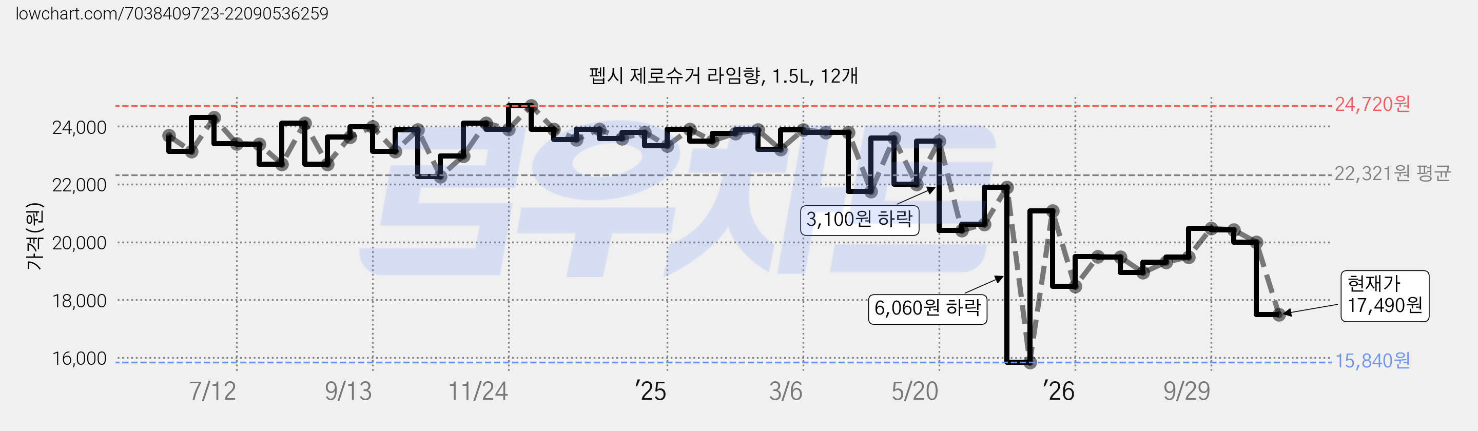 펩시 제로슈거 라임향, 1.5L, 12개 가격 변동 차트, 현재가 17,490원, 관측 최저가 15,840원