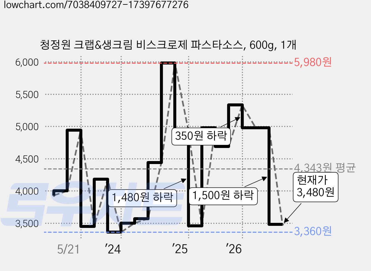 청정원 크랩&생크림 비스크로제 파스타소스, 600g, 1개 가격 변동 차트, 현재가 3,480원, 관측 최저가 3,360원