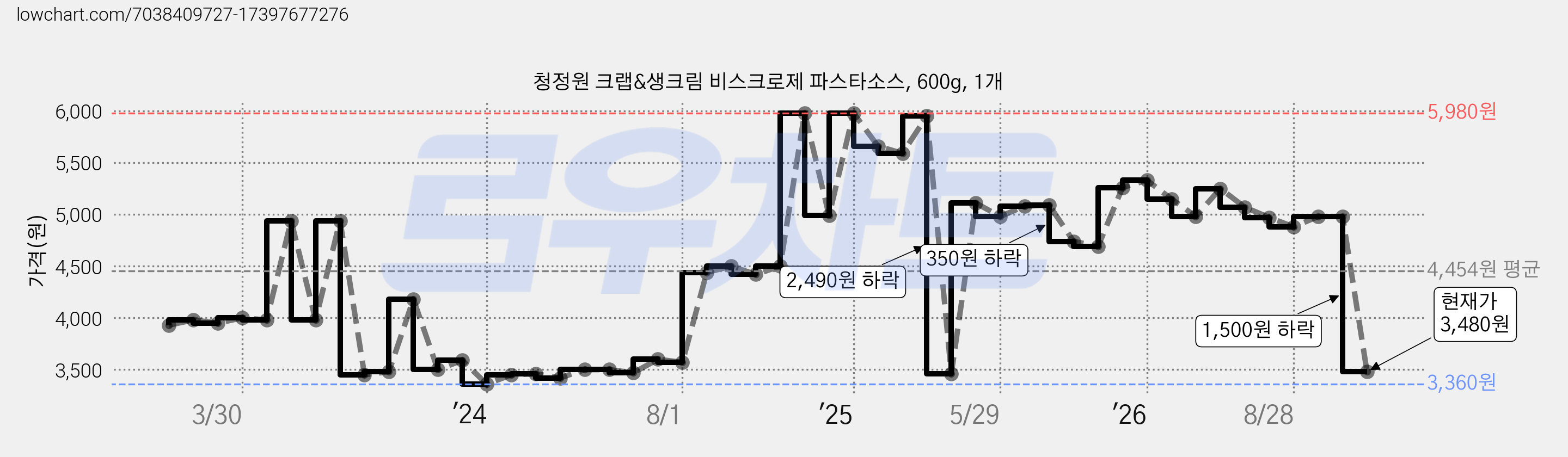 청정원 크랩&생크림 비스크로제 파스타소스, 600g, 1개 가격 변동 차트, 현재가 3,480원, 관측 최저가 3,360원