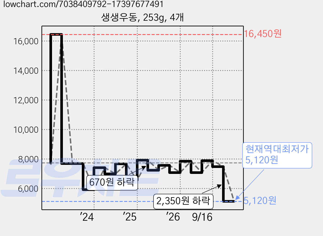 생생우동, 253g, 4개 가격 변동 차트, 현재가 5,120원, 역대최저가