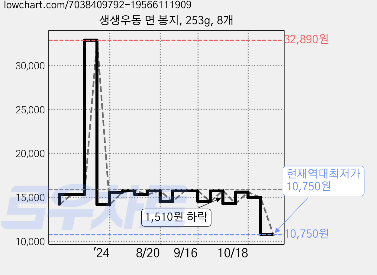 생생우동 면 봉지, 253g, 8개 가격 변동 차트, 현재가 10,750원, 역대최저가