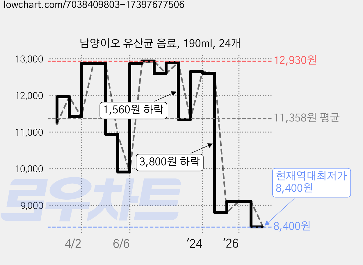 남양이오 유산균 음료, 190ml, 24개 가격 변동 차트, 현재가 8,400원, 역대최저가