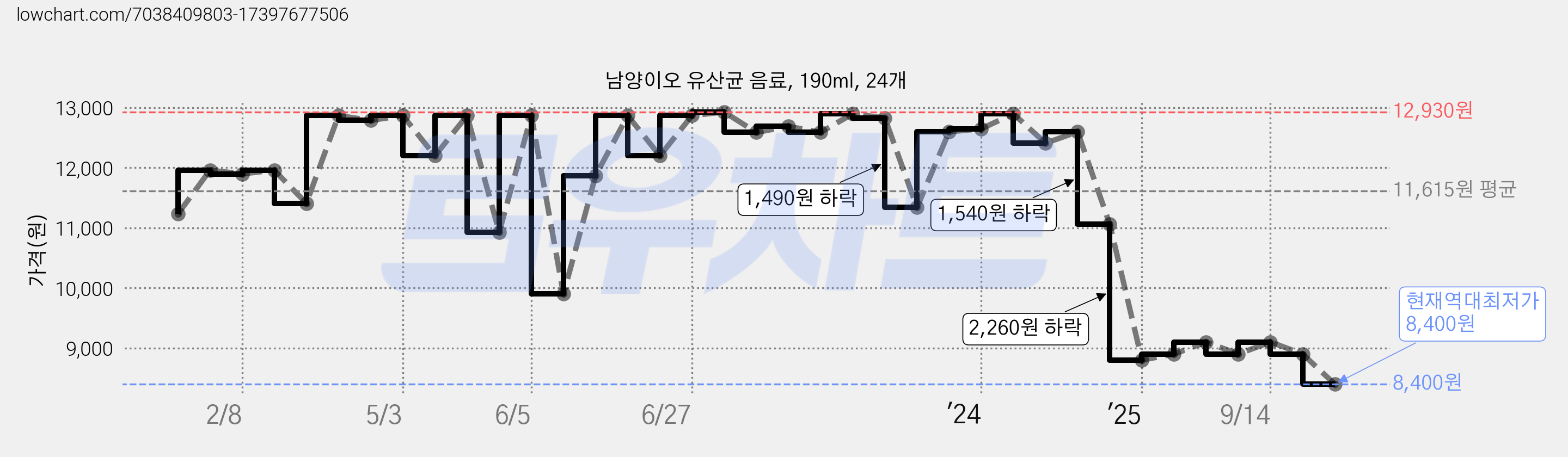 남양이오 유산균 음료, 190ml, 24개 가격 변동 차트, 현재가 8,400원, 역대최저가