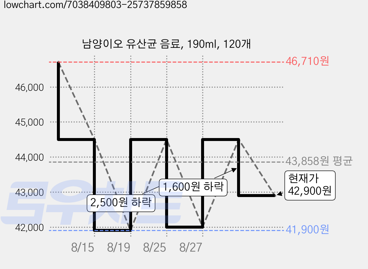 남양이오 유산균 음료, 190ml, 120개 가격 변동 차트, 현재가 42,900원, 관측 최저가 41,900원