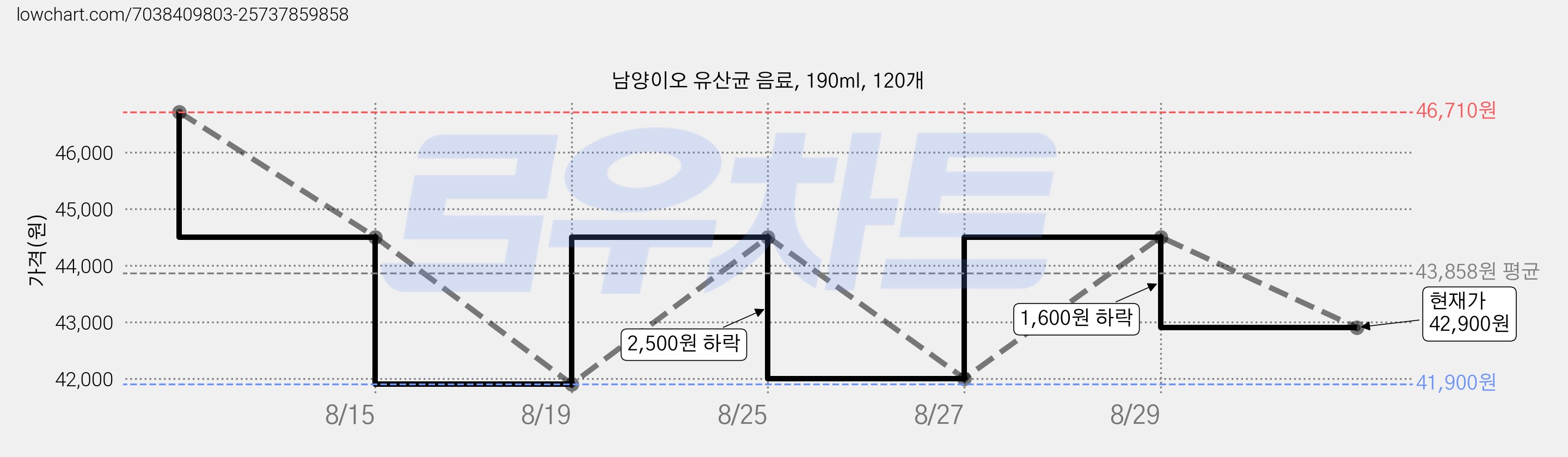 남양이오 유산균 음료, 190ml, 120개 가격 변동 차트, 현재가 42,900원, 관측 최저가 41,900원
