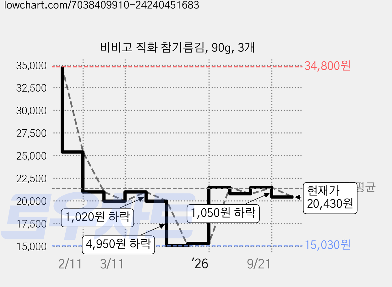 비비고 직화 참기름김, 90g, 3개 가격 변동 차트, 현재가 20,430원, 관측 최저가 15,030원