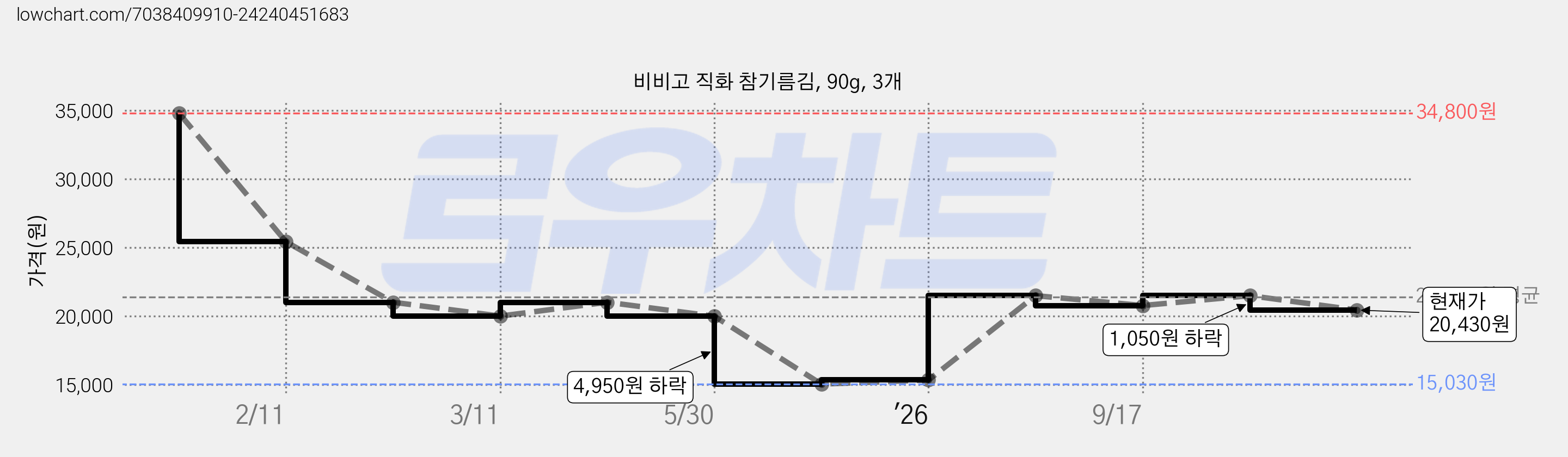 비비고 직화 참기름김, 90g, 3개 가격 변동 차트, 현재가 20,430원, 관측 최저가 15,030원