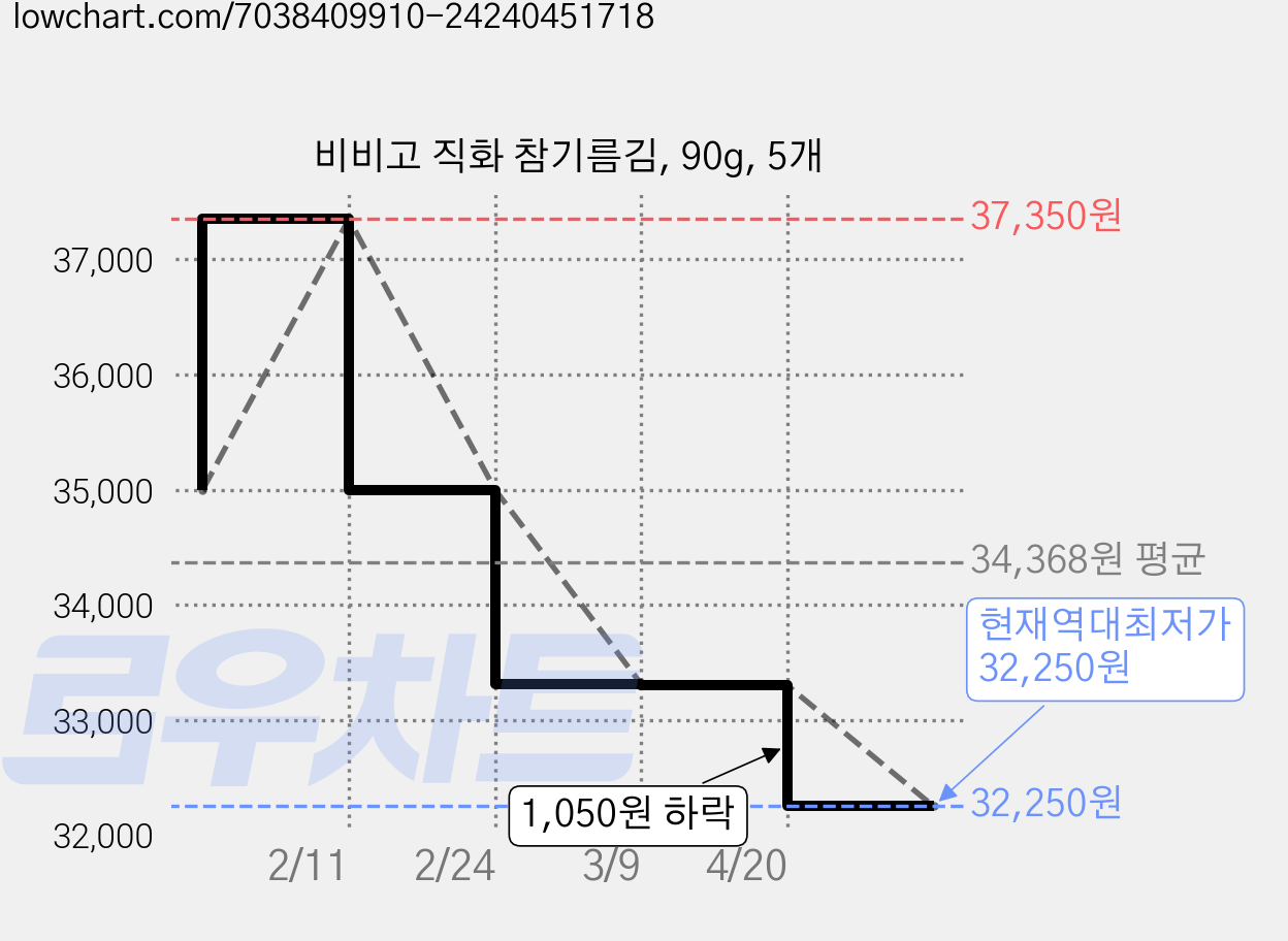 비비고 직화 참기름김, 90g, 5개 가격 변동 차트, 현재가 32,250원, 역대최저가