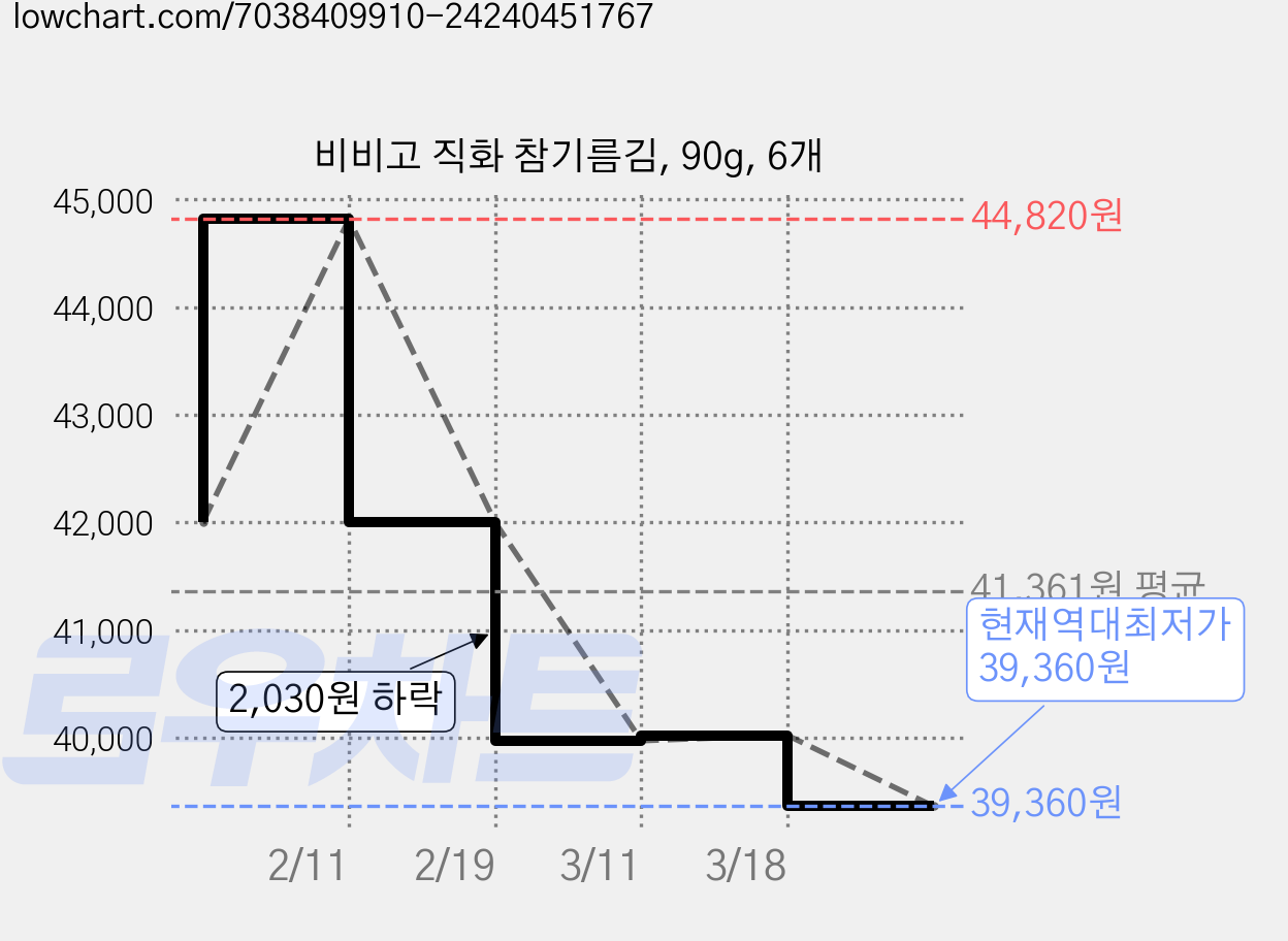 비비고 직화 참기름김, 90g, 6개 가격 변동 차트, 현재가 39,360원, 역대최저가
