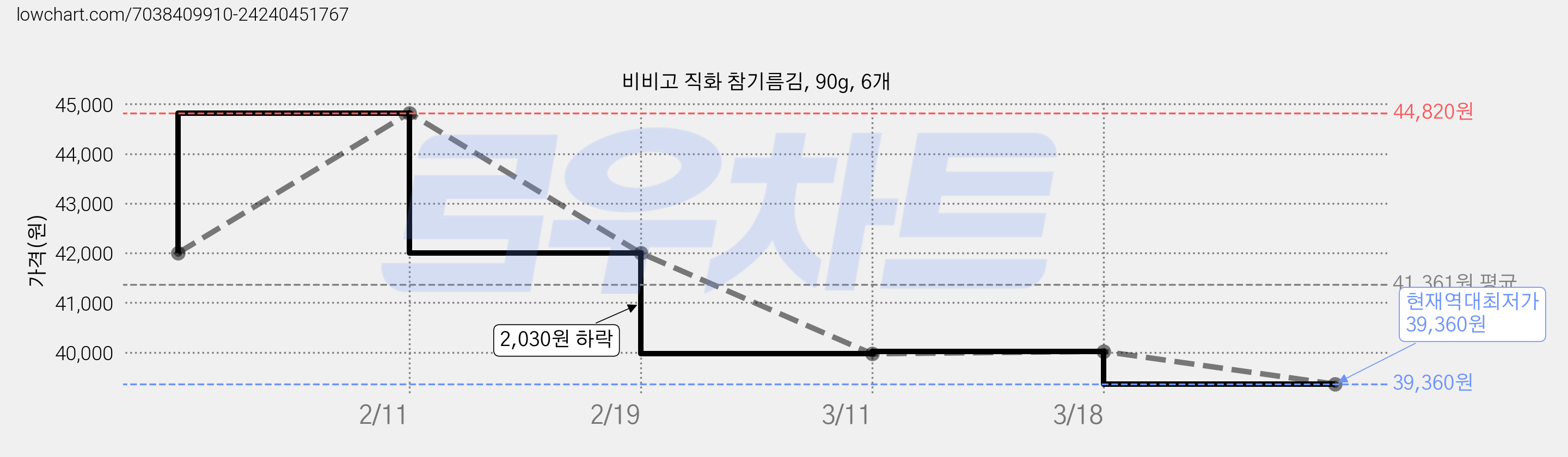 비비고 직화 참기름김, 90g, 6개 가격 변동 차트, 현재가 39,360원, 역대최저가