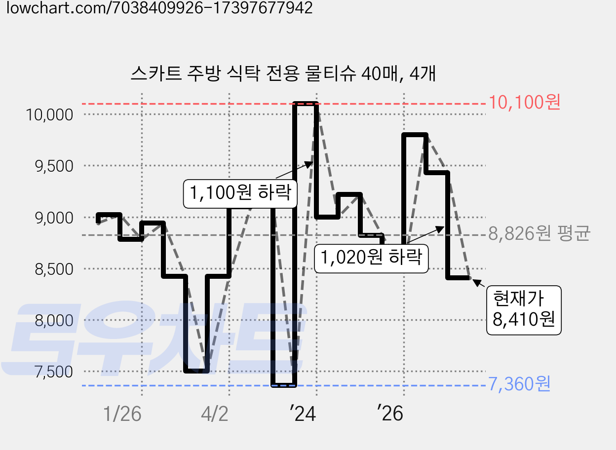 스카트 주방 식탁 전용 물티슈 40매, 4개 가격 변동 차트, 현재가 8,410원, 관측 최저가 7,360원