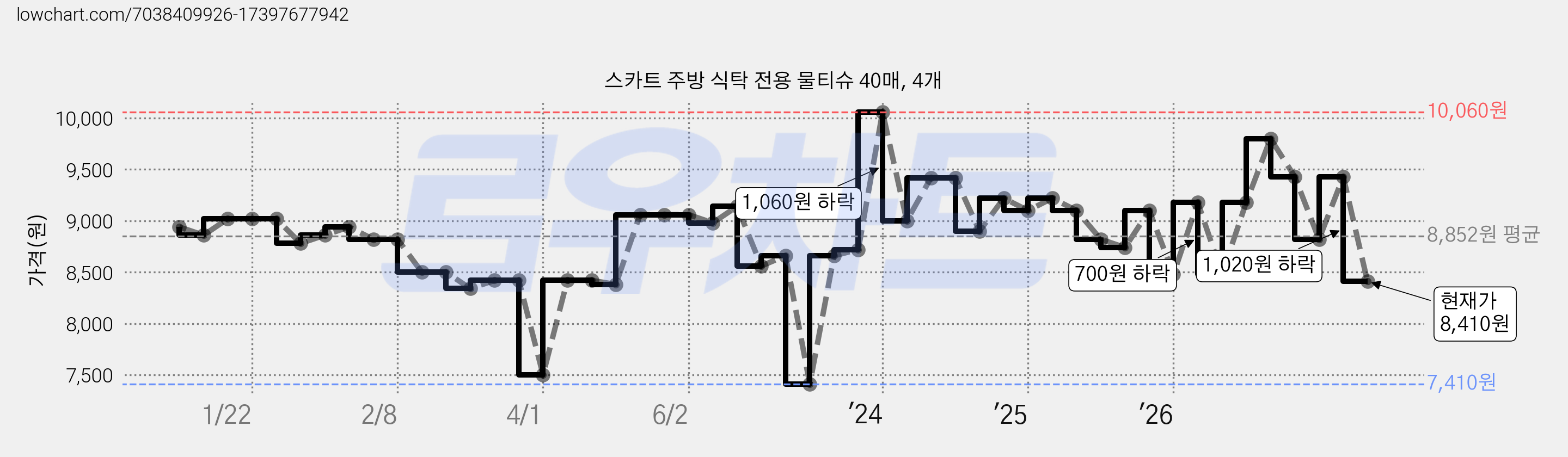 스카트 주방 식탁 전용 물티슈 40매, 4개 가격 변동 차트, 현재가 8,410원, 관측 최저가 7,360원
