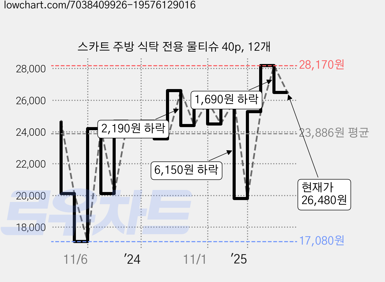 스카트 주방 식탁 전용 물티슈 40p, 12개 가격 변동 차트, 현재가 26,480원, 관측 최저가 17,080원