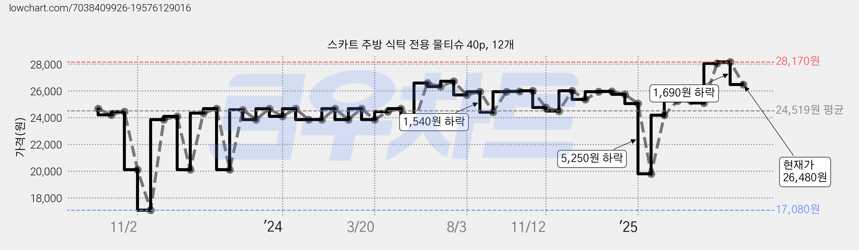 스카트 주방 식탁 전용 물티슈 40p, 12개 가격 변동 차트, 현재가 26,480원, 관측 최저가 17,080원