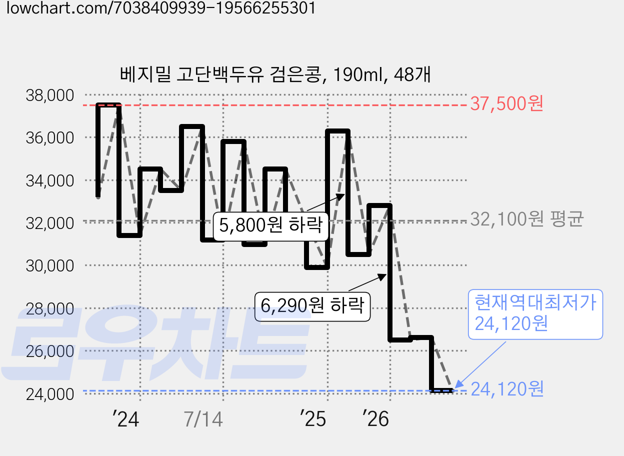 베지밀 고단백두유 검은콩, 190ml, 48개 가격 변동 차트, 현재가 24,120원, 역대최저가