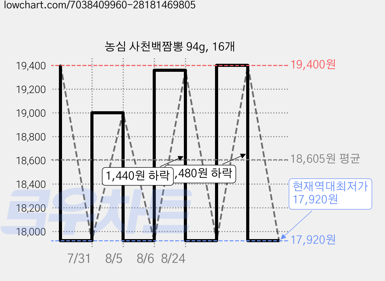농심 사천백짬뽕 94g, 16개 가격 변동 차트, 현재가 17,920원, 역대최저가