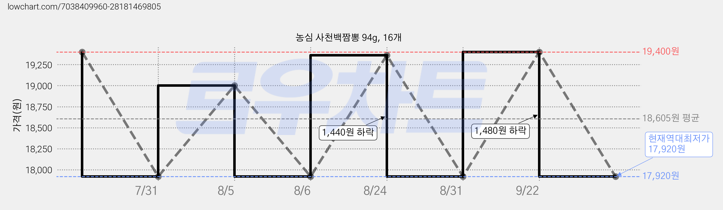 농심 사천백짬뽕 94g, 16개 가격 변동 차트, 현재가 17,920원, 역대최저가