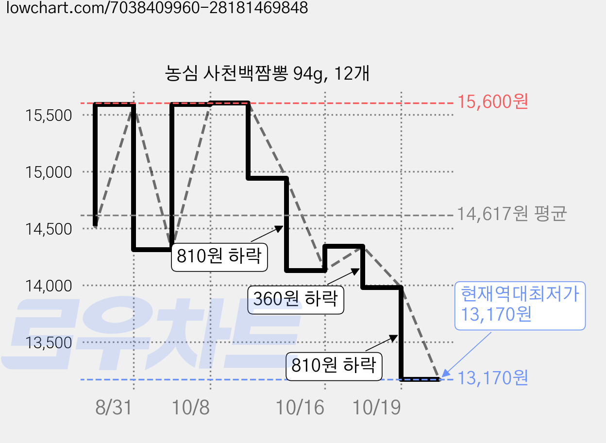 농심 사천백짬뽕 94g, 12개 가격 변동 차트, 현재가 13,170원, 역대최저가