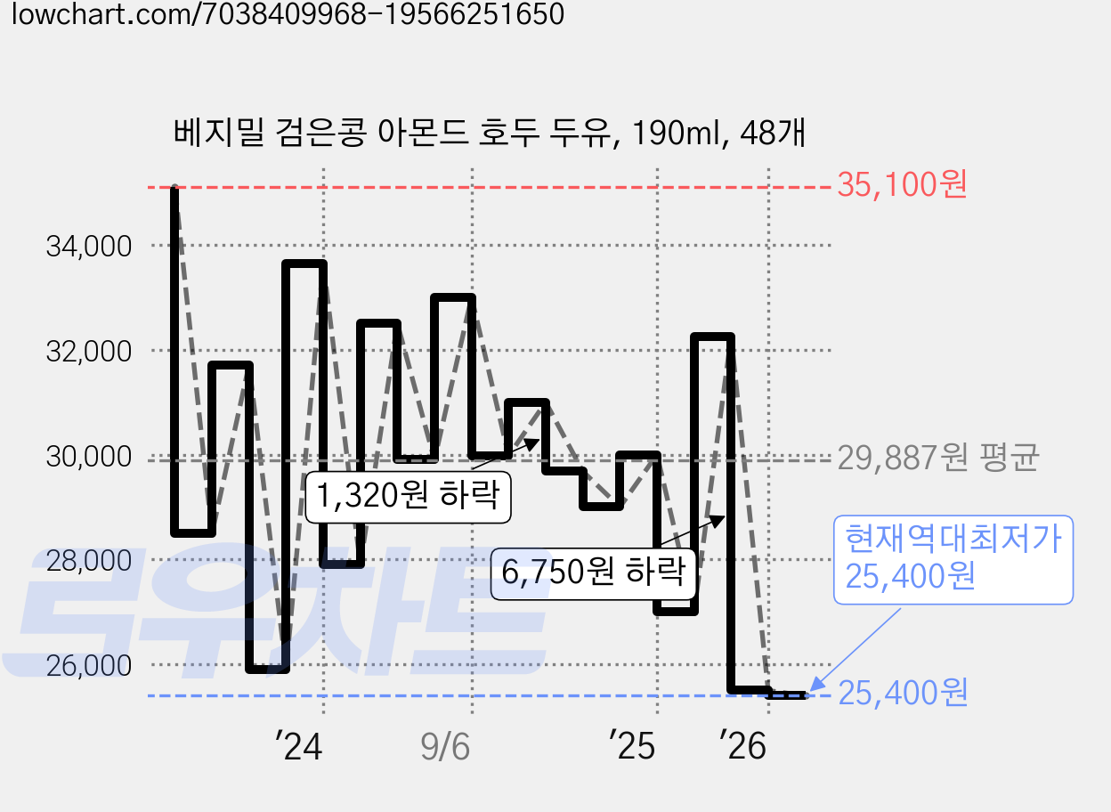 베지밀 검은콩 아몬드 호두 두유, 190ml, 48개 가격 변동 차트, 현재가 25,400원, 역대최저가