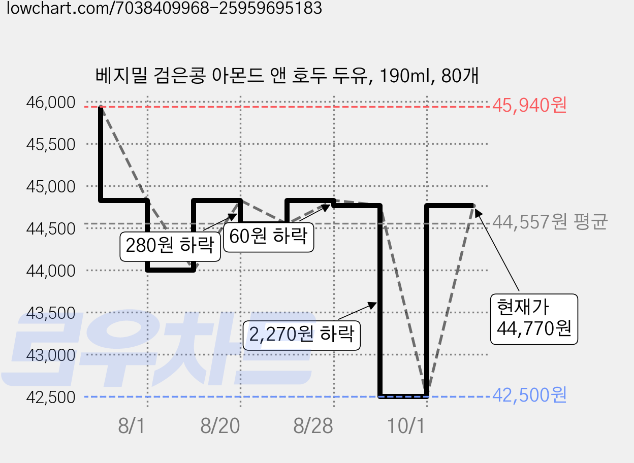 베지밀 검은콩 아몬드 앤 호두 두유, 190ml, 80개 가격 변동 차트, 현재가 44,770원, 관측 최저가 42,500원