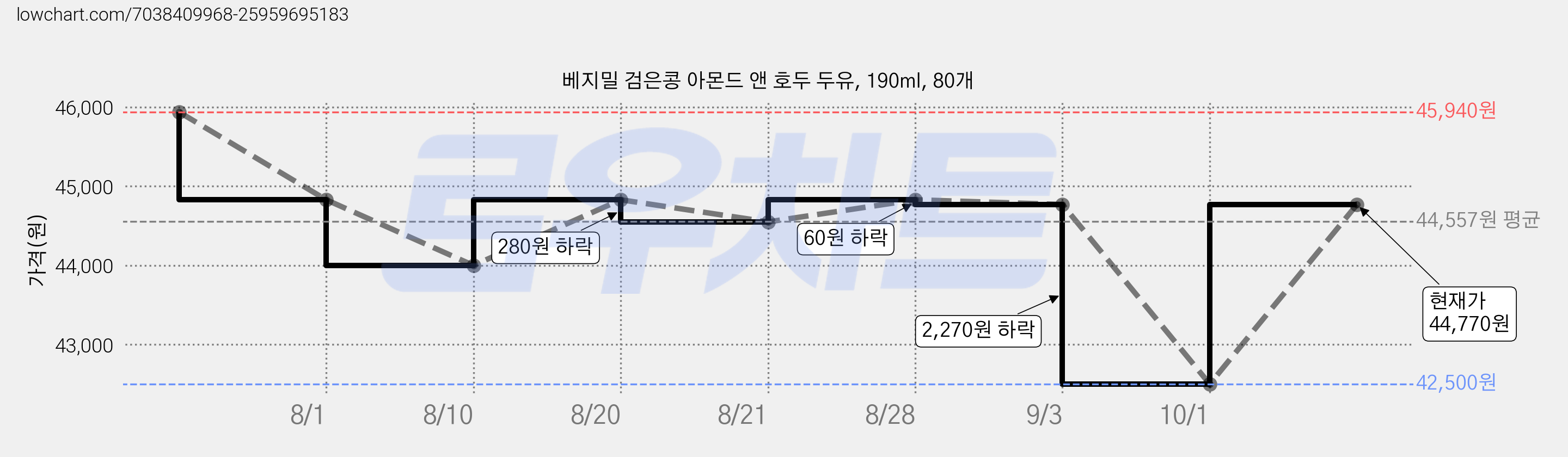 베지밀 검은콩 아몬드 앤 호두 두유, 190ml, 80개 가격 변동 차트, 현재가 44,770원, 관측 최저가 42,500원