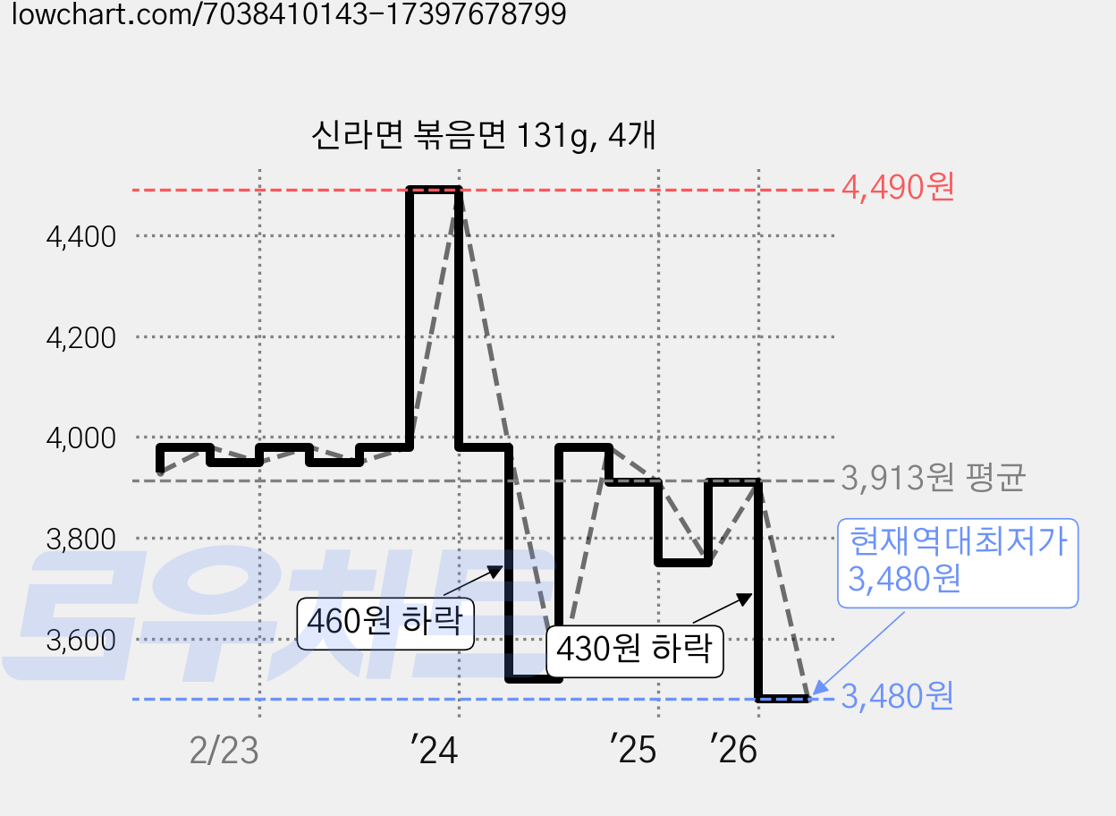 신라면 볶음면 131g, 4개 가격 변동 차트, 현재가 3,480원, 역대최저가