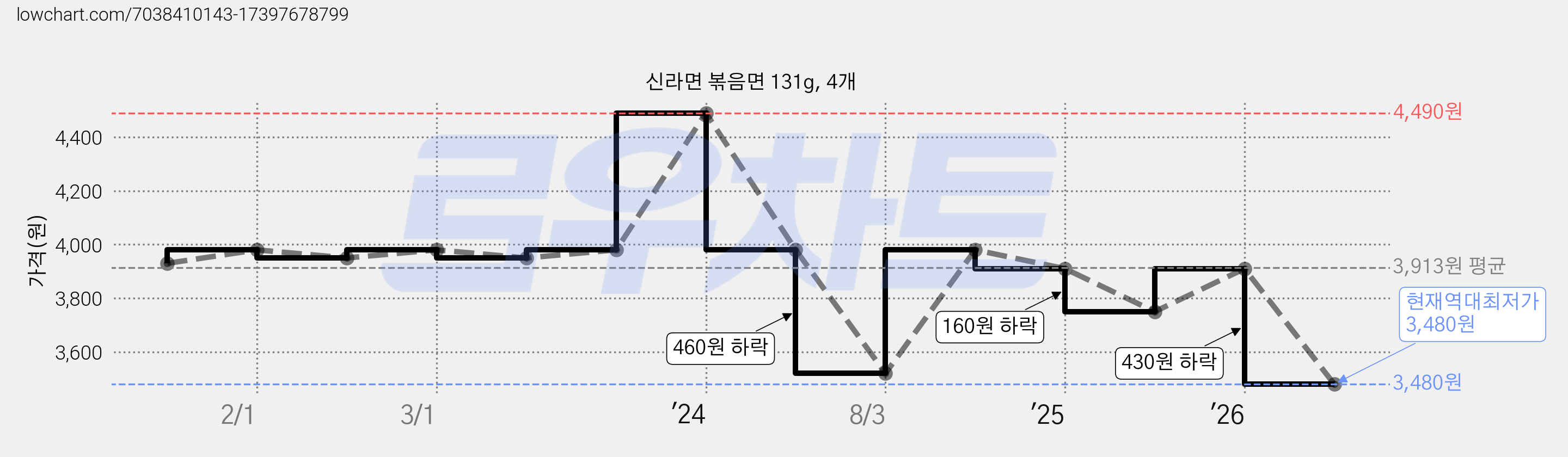 신라면 볶음면 131g, 4개 가격 변동 차트, 현재가 3,480원, 역대최저가