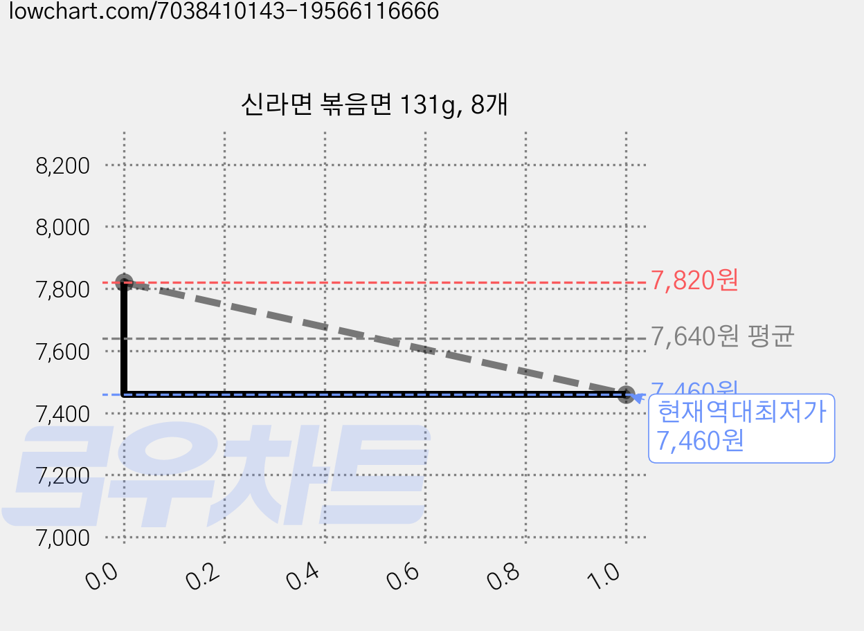신라면 볶음면 131g, 8개 가격 변동 차트, 현재가 7,460원, 역대최저가