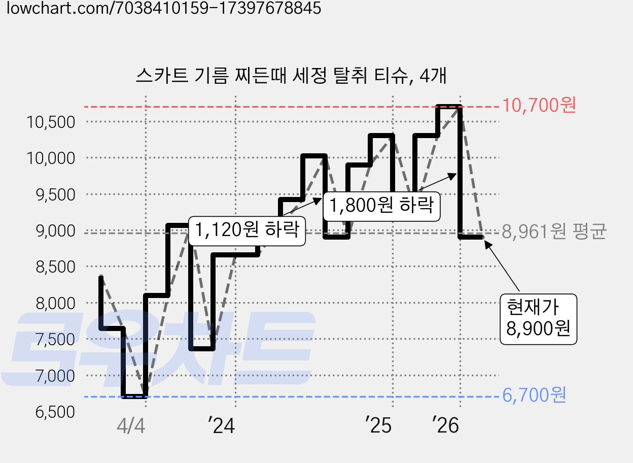 스카트 기름 찌든때 세정 탈취 티슈, 4개 가격 변동 차트, 현재가 8,900원, 관측 최저가 6,700원