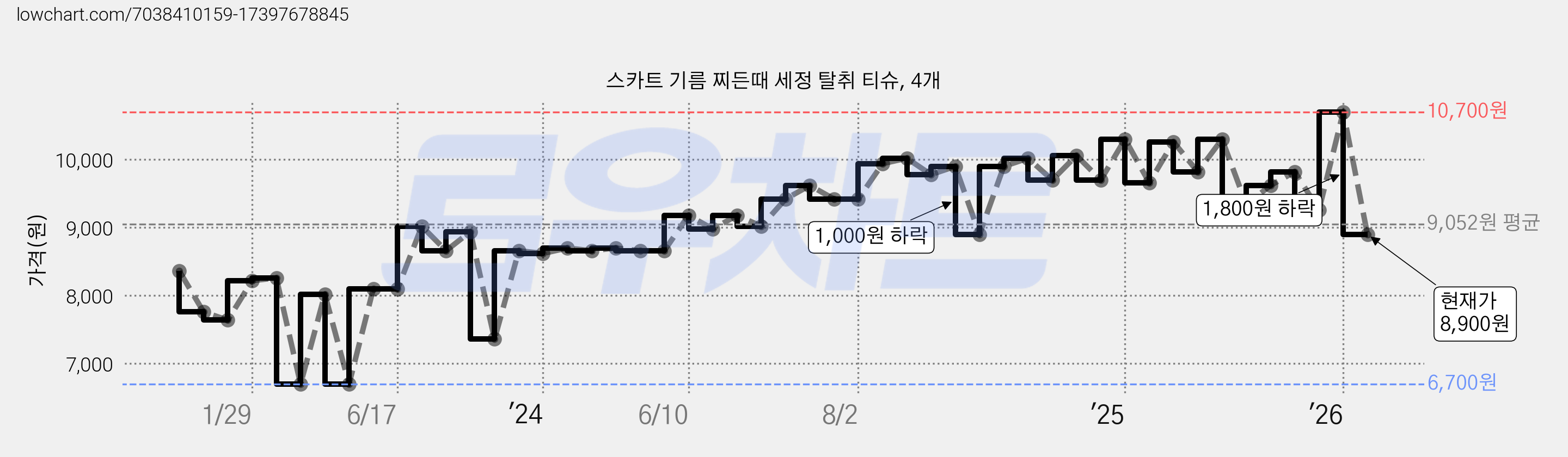 스카트 기름 찌든때 세정 탈취 티슈, 4개 가격 변동 차트, 현재가 8,900원, 관측 최저가 6,700원