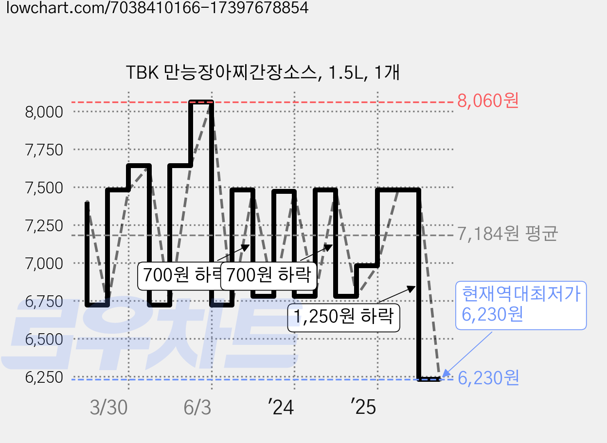 TBK 만능장아찌간장소스, 1.5L, 1개 가격 변동 차트, 현재가 6,230원, 역대최저가