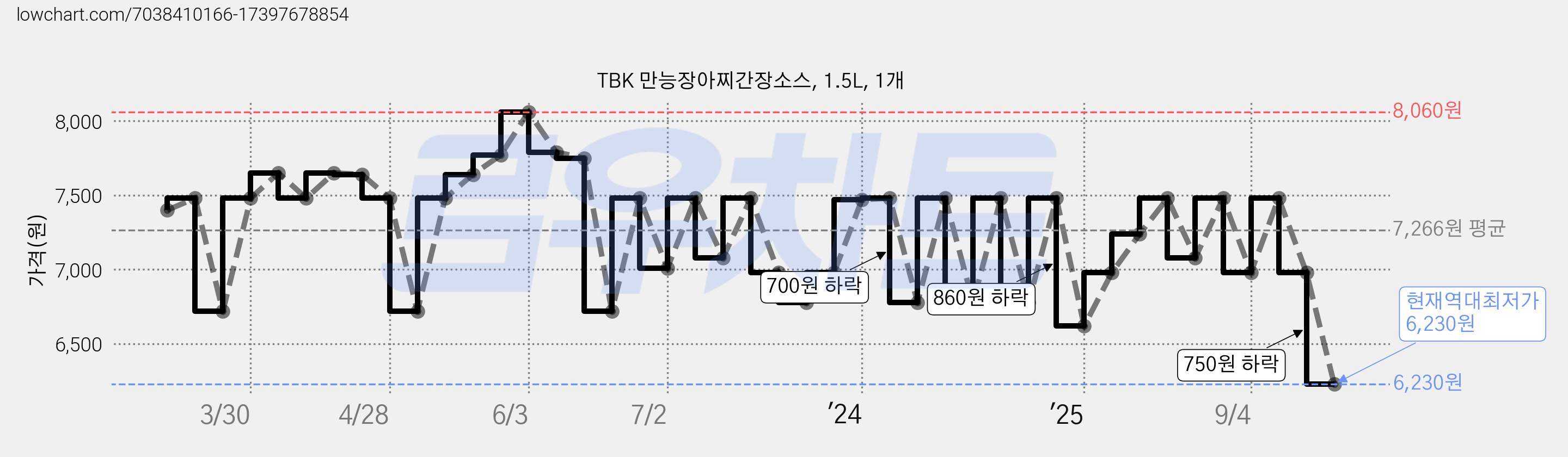 TBK 만능장아찌간장소스, 1.5L, 1개 가격 변동 차트, 현재가 6,230원, 역대최저가