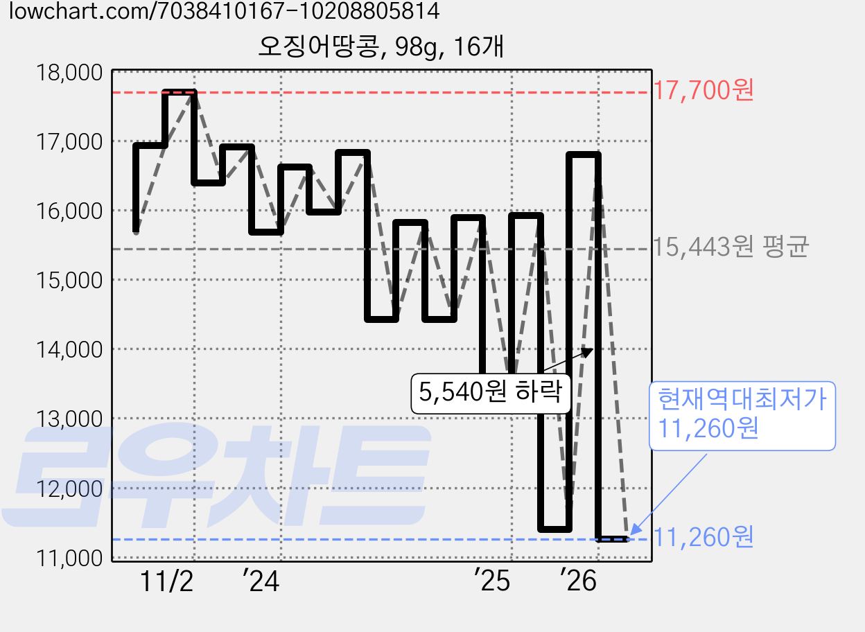 오징어땅콩, 98g, 16개 가격 변동 차트, 현재가 11,260원, 역대최저가