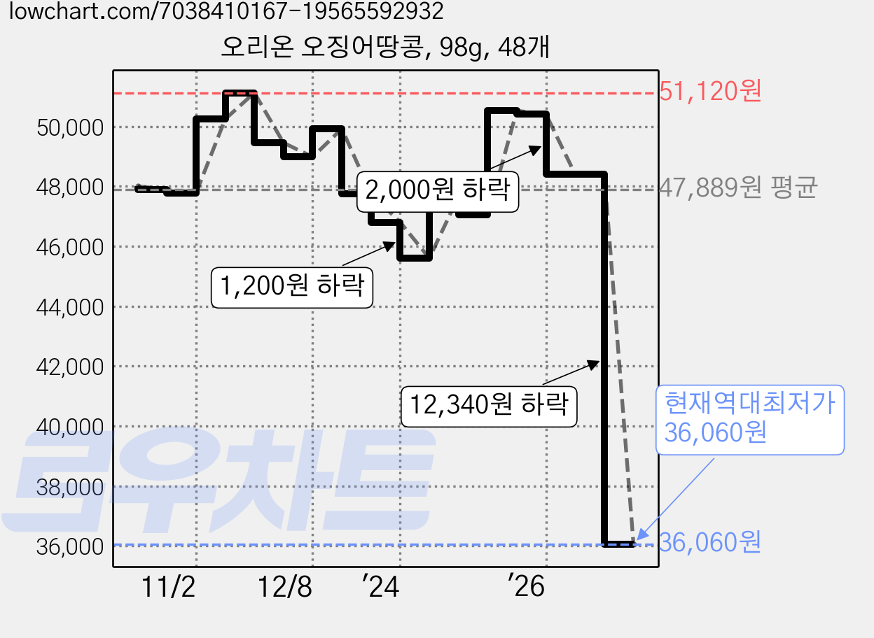 오리온 오징어땅콩, 98g, 48개 가격 변동 차트, 현재가 36,060원, 역대최저가