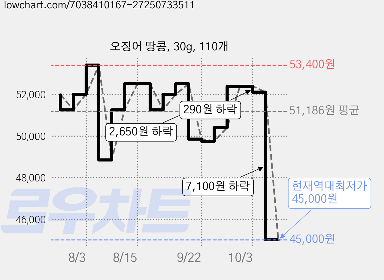 오징어 땅콩, 30g, 110개 가격 변동 차트, 현재가 45,000원, 역대최저가