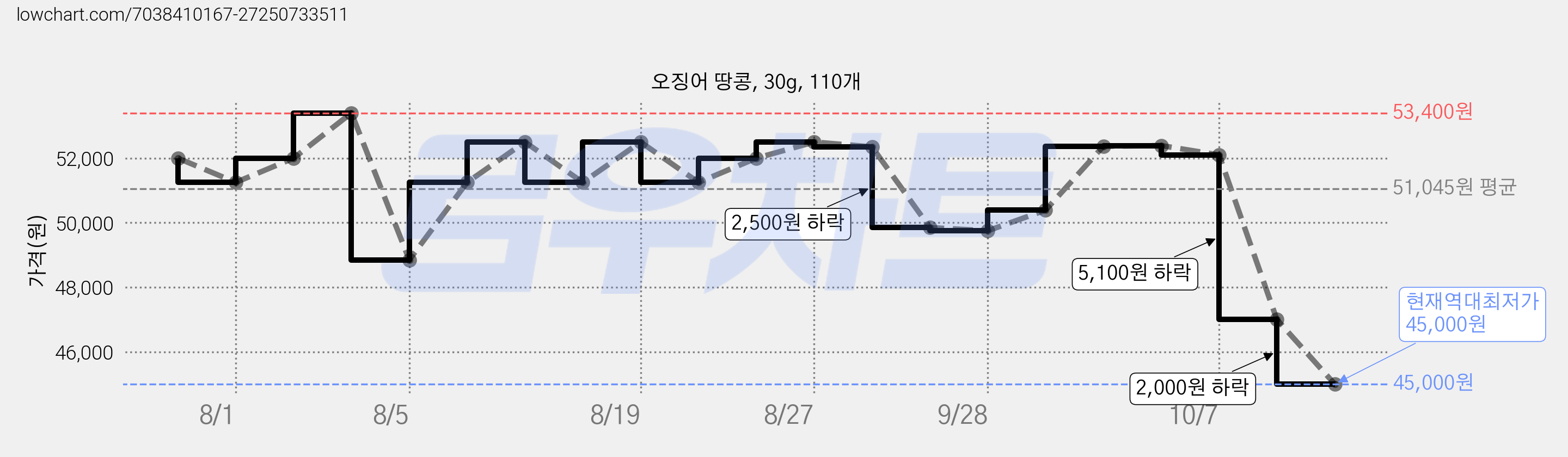 오징어 땅콩, 30g, 110개 가격 변동 차트, 현재가 45,000원, 역대최저가