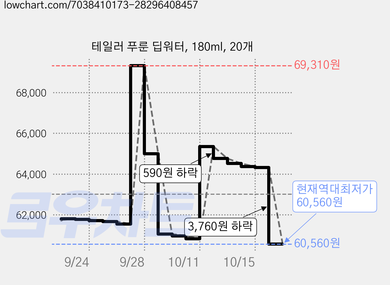테일러 푸룬 딥워터, 180ml, 20개 가격 변동 차트, 현재가 60,560원, 역대최저가